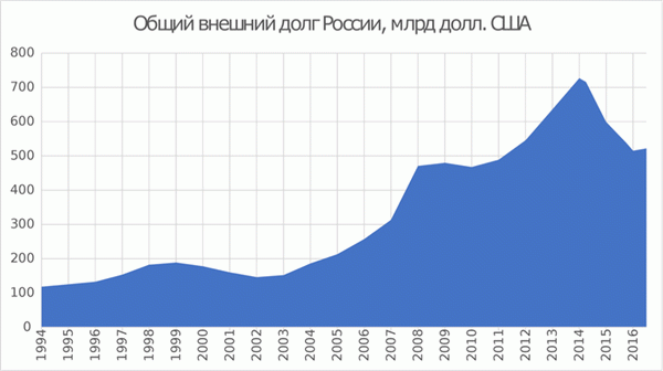 график внешнего долга россии